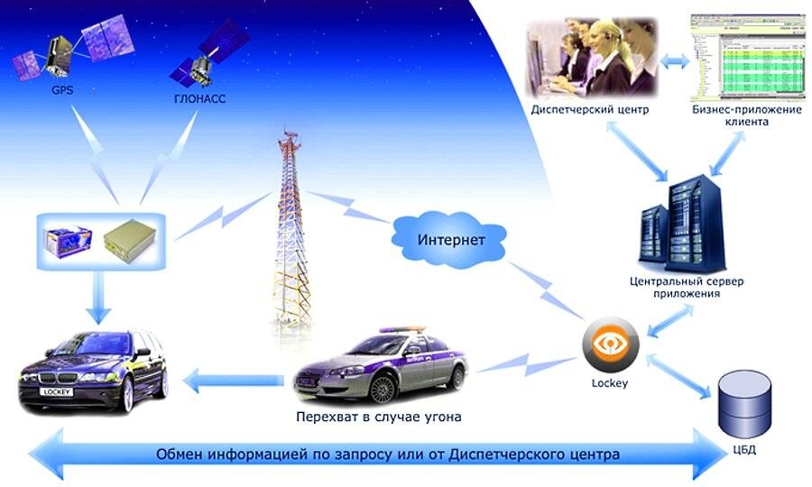 Принцип работы противоугонной системы