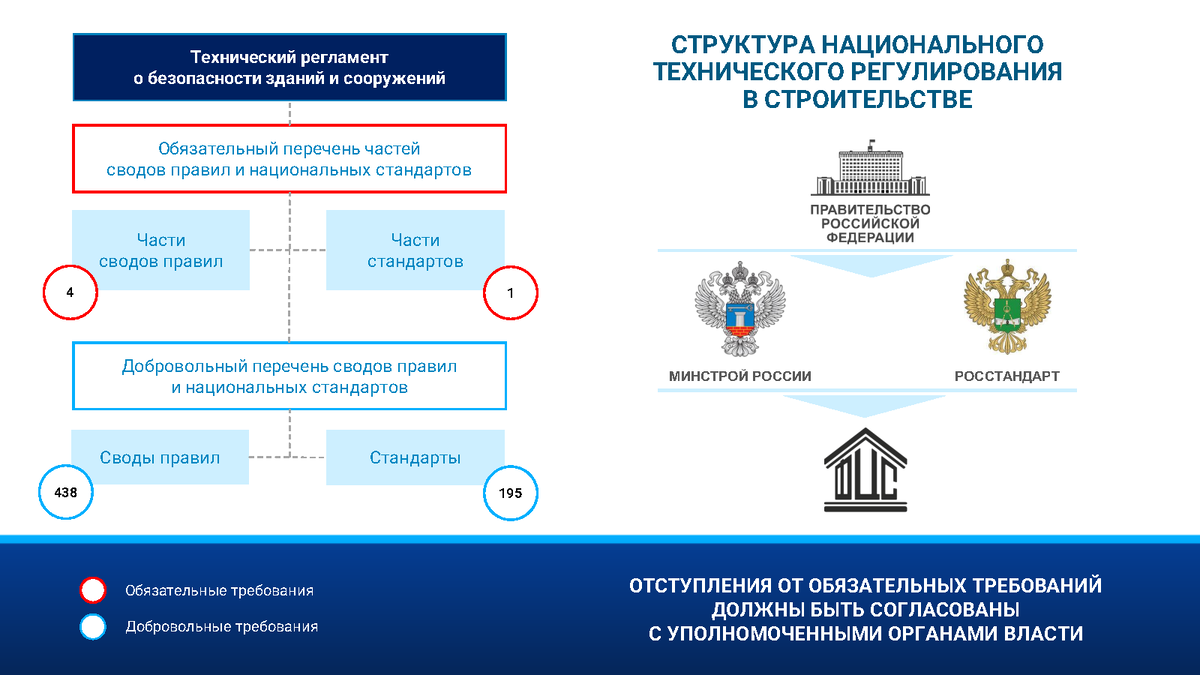 Соответствие технического регулирования