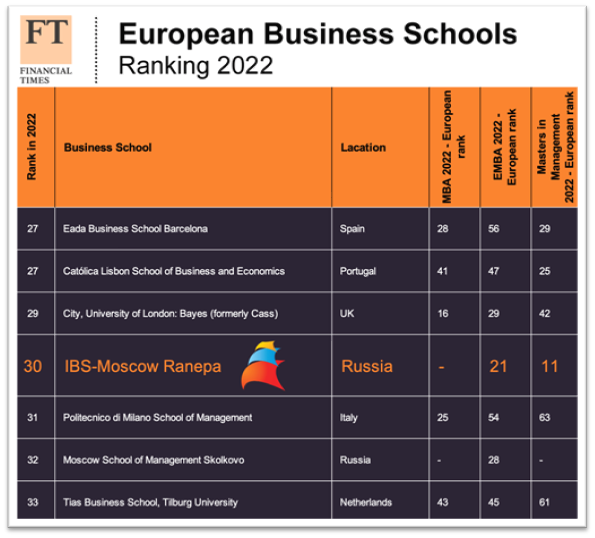 ИБДА РАНХиГС на 30-м месте рейтинга FT