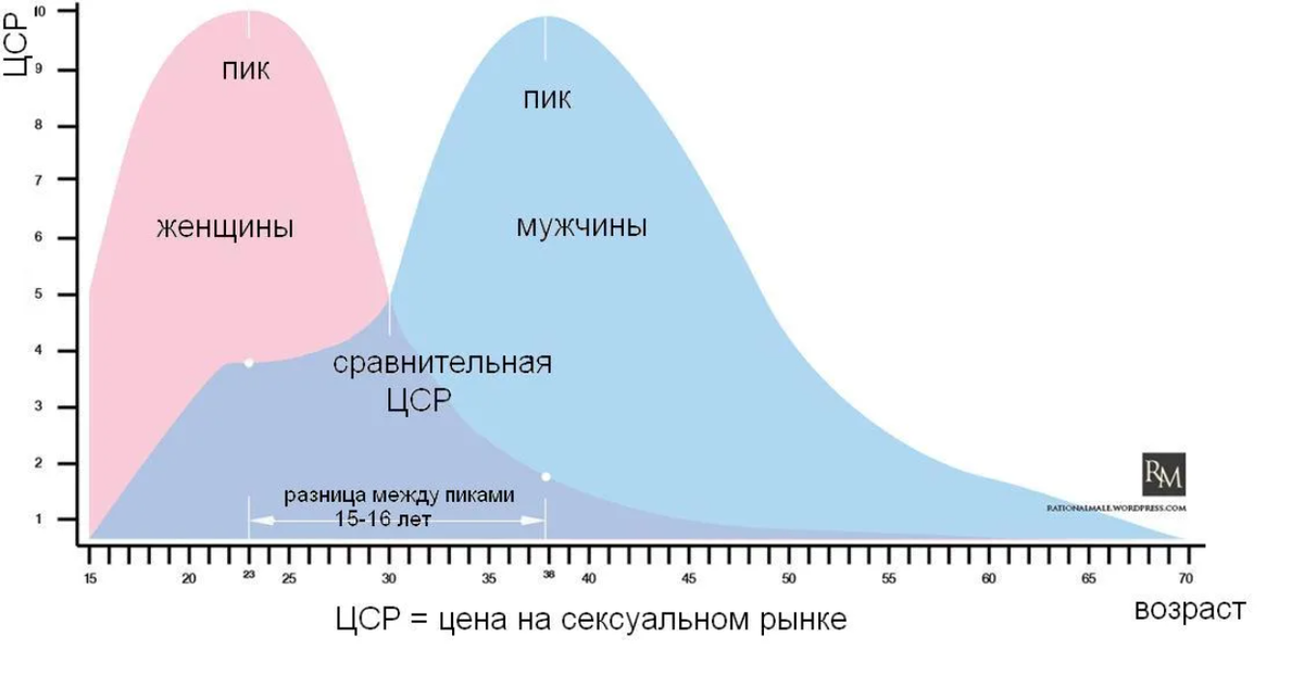 Востребованность мужчин и женщин в разных возрастах