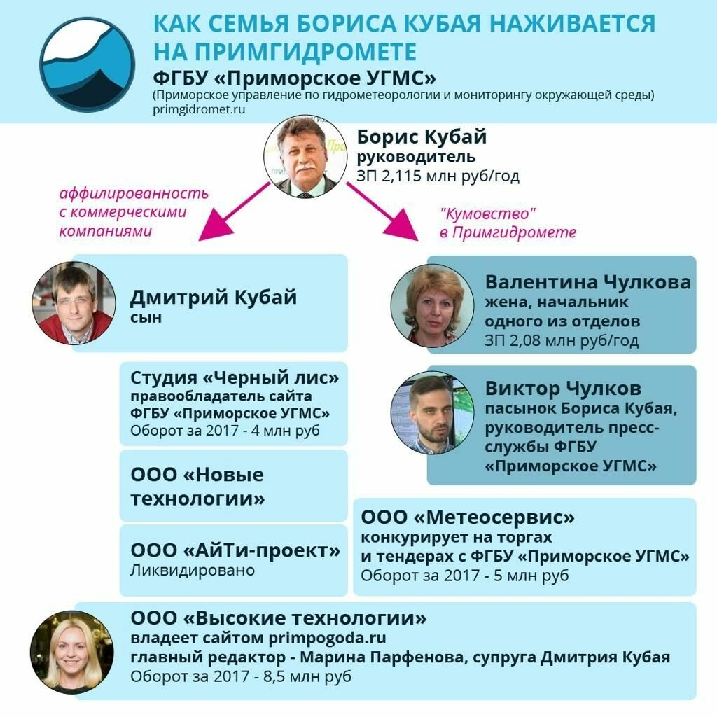 Бай, Кубай»: главный синоптик Приморья скоро станет никому не нужен? |  Восток-Медиа | Дзен