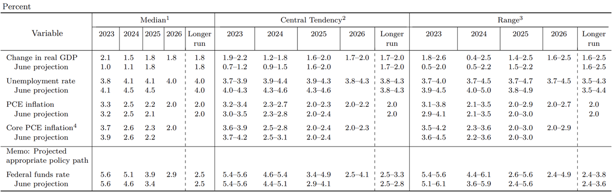 Сентябрьские экономические прогнозы ФРС (Источник и пояснения к таблице: https://www.federalreserve.gov/monetarypolicy/fomcprojtabl20230920.htm)
