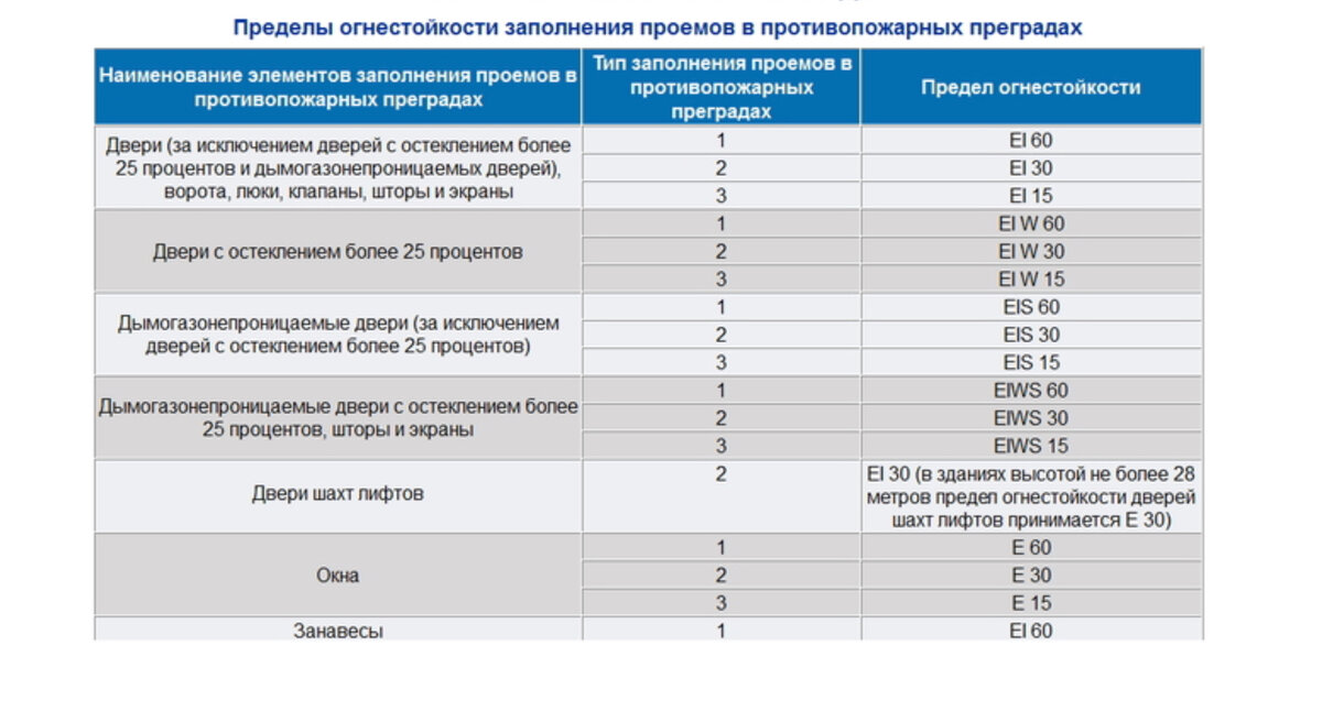 Огнестойкость стены