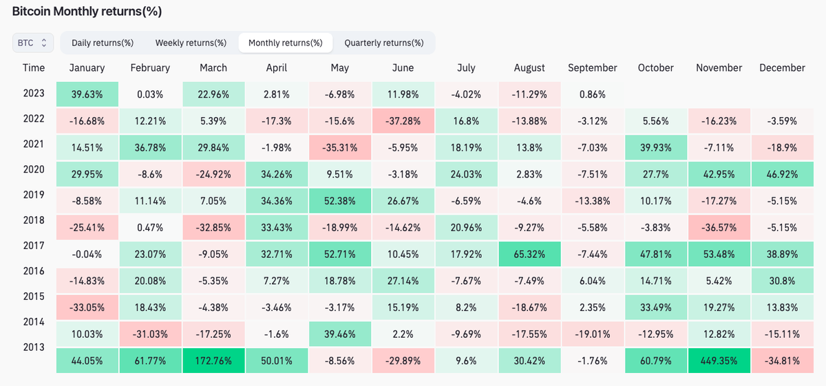   Ежемесячная доходность BTC/USD (скриншот). Источник: CoinGlass