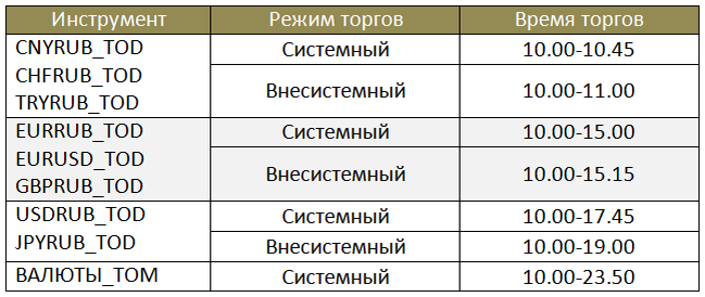 Время торгов на валютной секции МБ