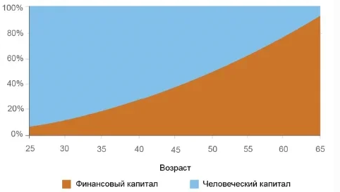 Структура человеческого и финансового капиталов личности.