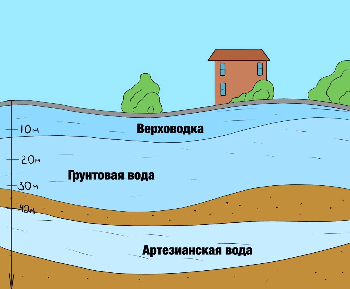 Особенности бурения скважин на воду