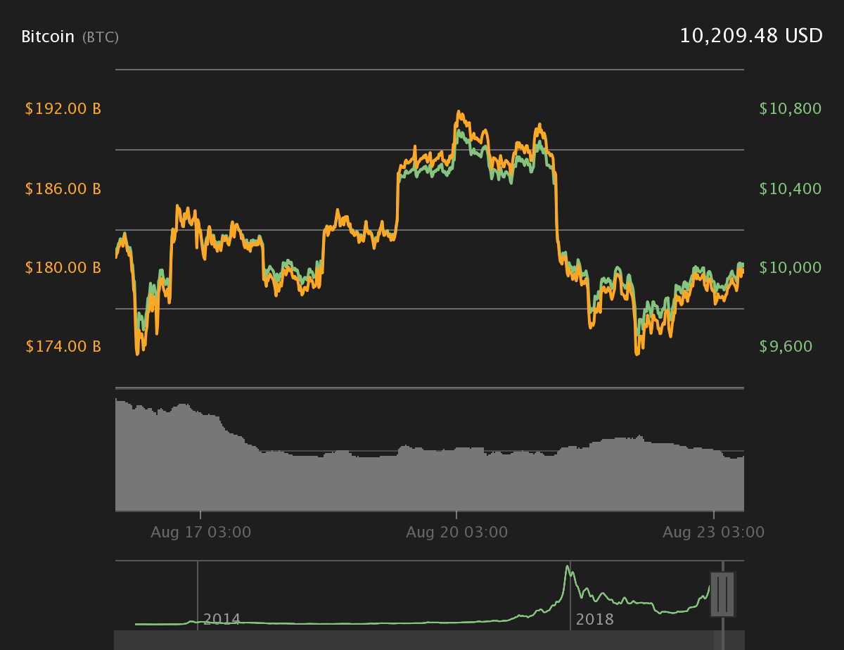 BTC 7-дневный график цен. Источник: Coin360