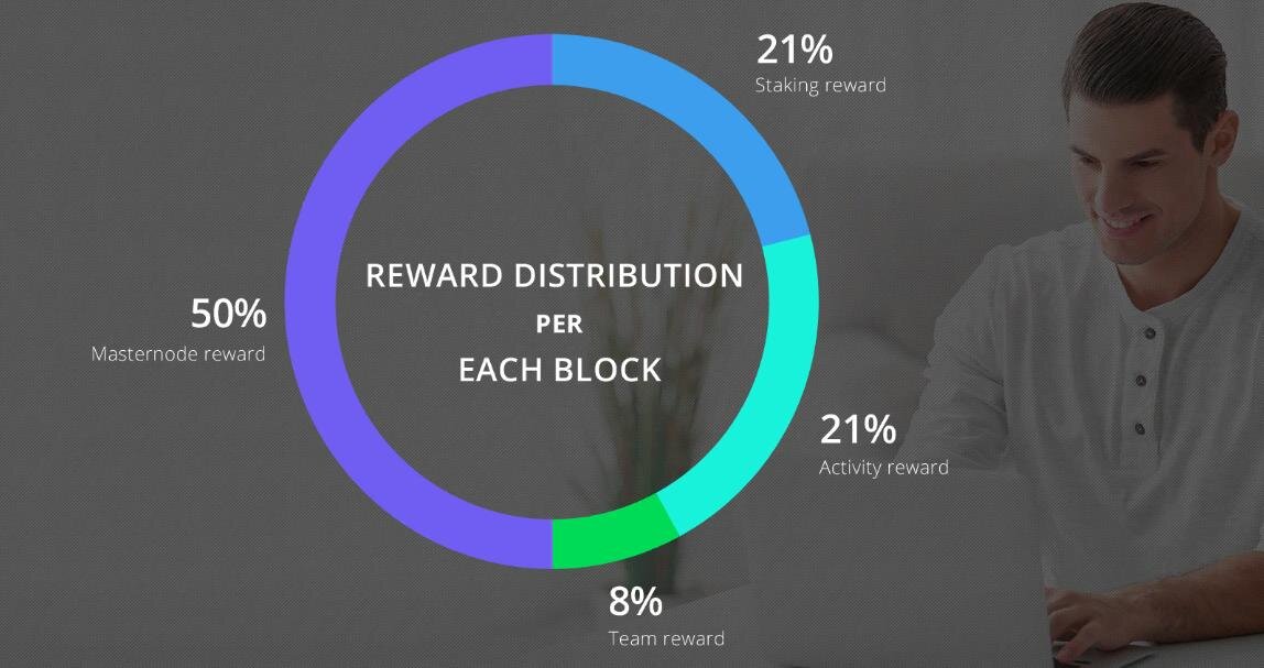 Распределение наград между пользователями