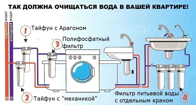 Схема водоподготовки в квартире