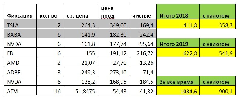 Вот все мои фиксации прибыли за 11 месяцев существования портфеля. Как видите, их всего 8, и прибыль с них составляет 1034$ до уплаты налогов