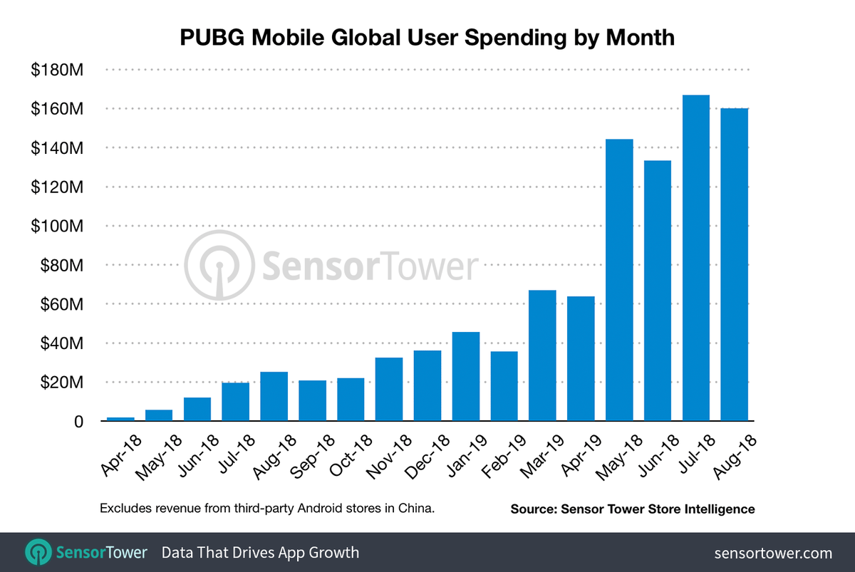 Выручка PUBG Mobile превысила 1 миллиард долларов, обойдя показатель  мобильной Fortnite | Jinxed | Дзен