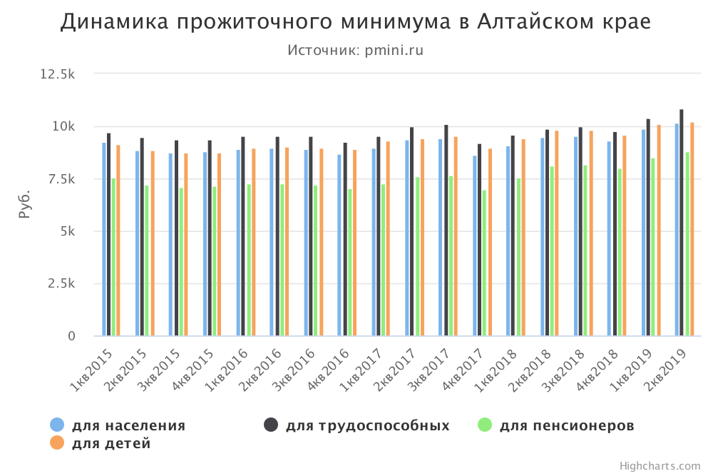 График прожиточного минимума в Алтайском крае

