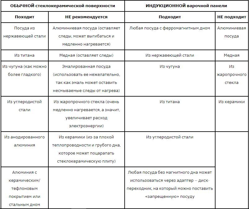Плюсы и минусы индукционной плиты. Преимущества и недостатки индукционной плиты таблица. Неисправность индукционной плиты таблица. Индукционная плита достоинства и недостатки. Таблица ошибок индукционной плиты.