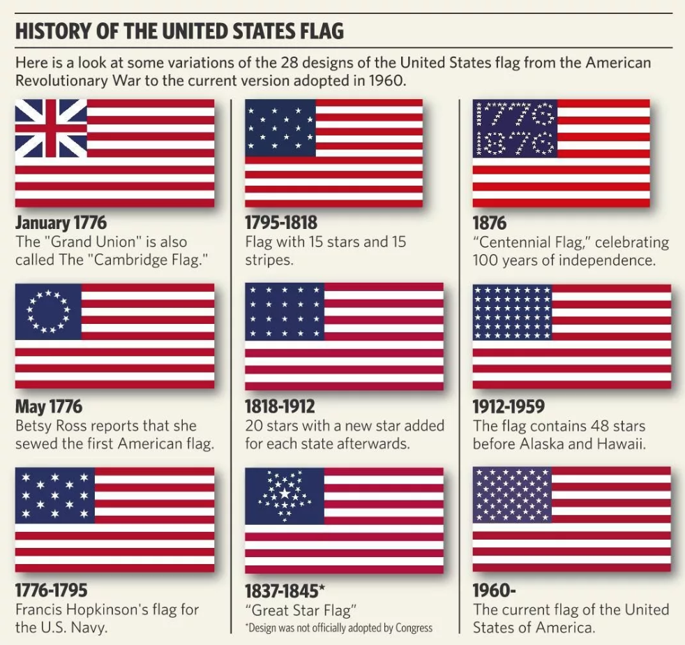 Флаг США до 1958 и после. Флаг США В начале 20 века. Флаг США С 13 звездами. Американский флаг.