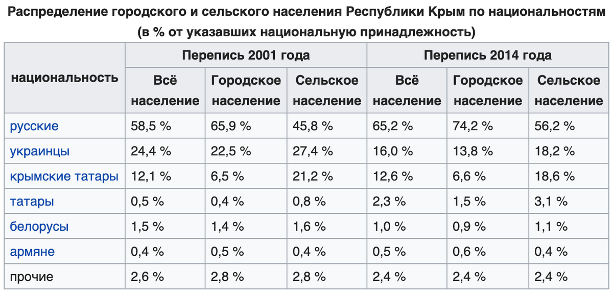 Украинцы перепись