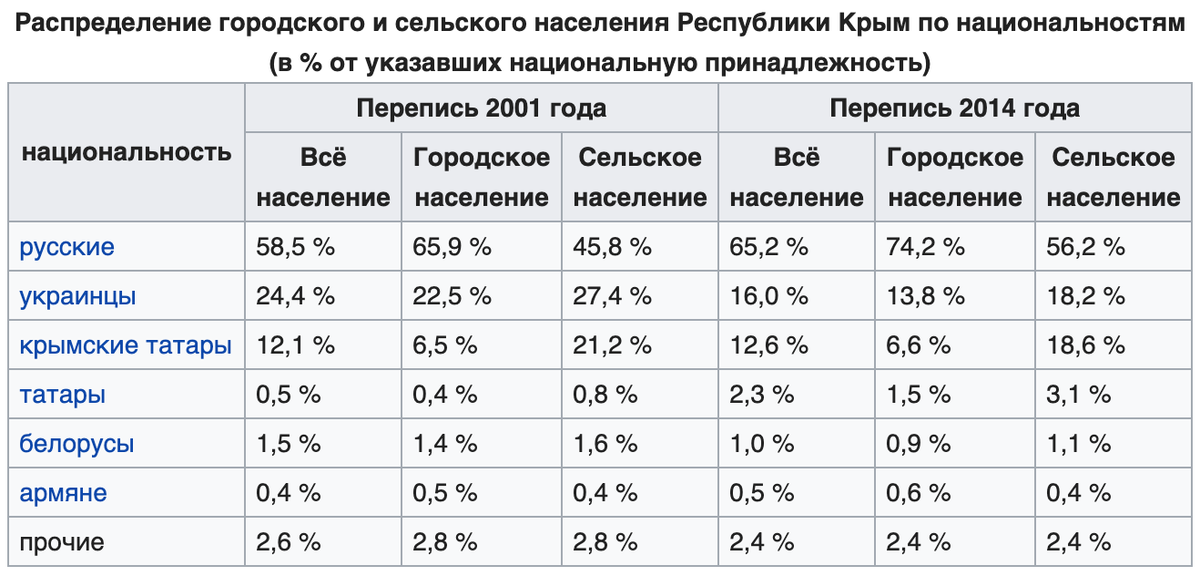 Население Крыма по национальностям в процентах на 2014. Крым население национальности. Население Крыма по национальностям. Численность крымских татар в Крыму 2014.