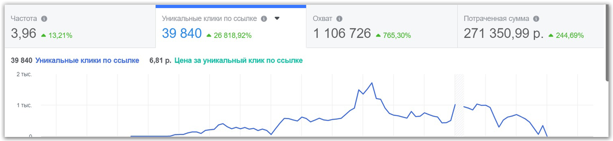 Скрин количества кликов и средней цены за клик