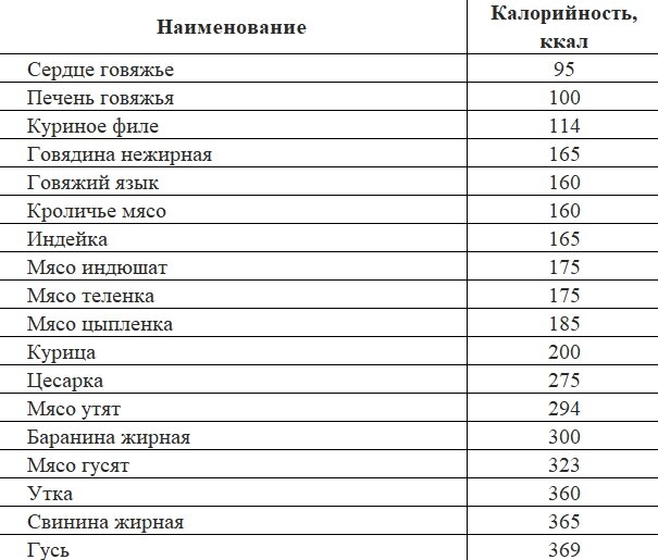 низкокалорийные мясные продукты. мясо говядина кбжу на 100 грамм. калорийность мяса таблица на 100 грамм. калорийное мясо какое. энергетическая ценность говядины на 100 грамм.