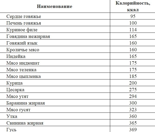 Мясо список. Самое низкокалорийное мясо. Низкокалорийные мясные продукты. Менее калорийное мясо. Нулевая калорийность продуктов список.