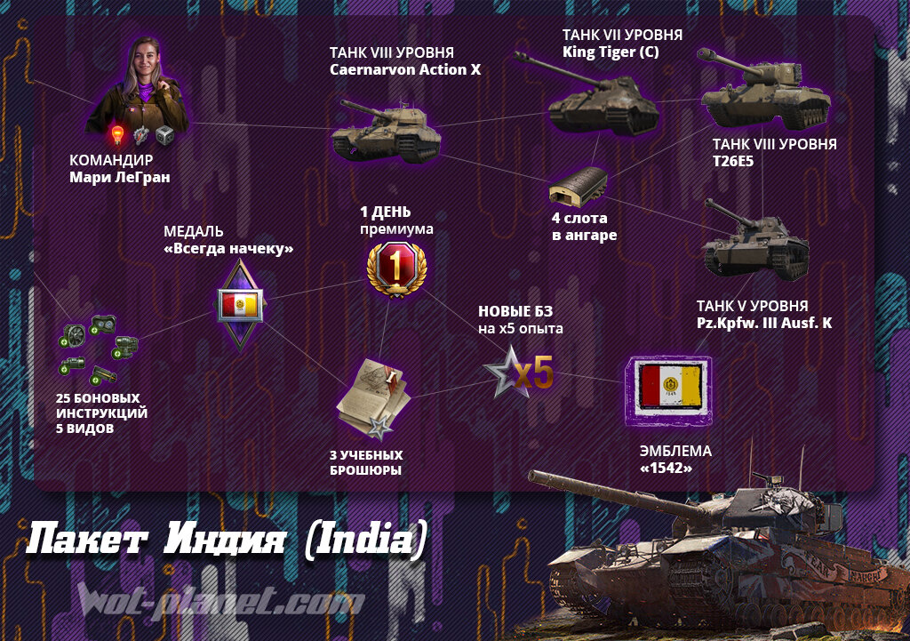 Уже известно, что акция с набором «India» будет идти с 26.09 по 29.10 19:59 по МСК. А вот как получить премиумную технику и бонусы из набора, мы расскажем далее в статье.  
ПЕРЕЙТИ К СПОСОБУ ПОЛУЧЕНИЯ
На этот раз в качестве премиумного тяжелого танка нам предоставили танк 8-го уровня Caernarvon Action X, даётся он во временное пользование на 2 недели, к нему также даётся слот в ангаре на период аренды и прокачанный на 100% экипаж.
Полный состав 9 набора «India» в рамках акции «Прямой эфир» от Twitch Prime
Второй танк, который тоже дают у аренду на две недели – прем ТТ VIII увроня T26E5, в комплекте со слотом на период аренды и прокачанным на 100% экипажем. 
Боевую технику можно будет купить дешевле по факту окончания арендного срока. И Caernarvon Action X, и T26E5 можно будет забрать дешевле на 15% 
