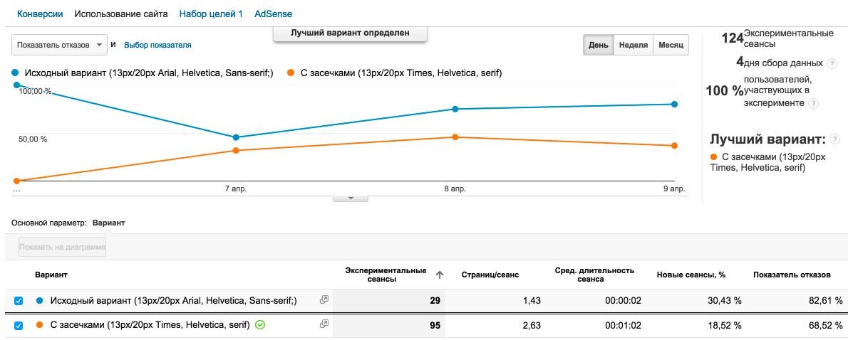 Скриншот с результатами эксперимента с сайта ablex.ru 