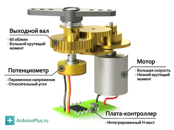 Сервопривод коллекторный. Выбор и правила подключения.