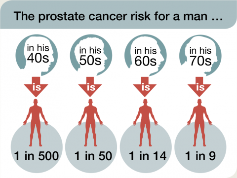 Риск рака простаты увеличивается с возрастом