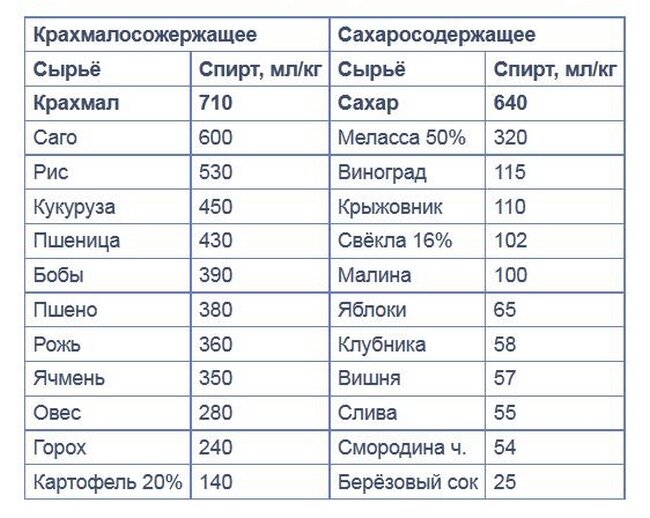 возможно ли в домашних условиях получить из спирта - сахар