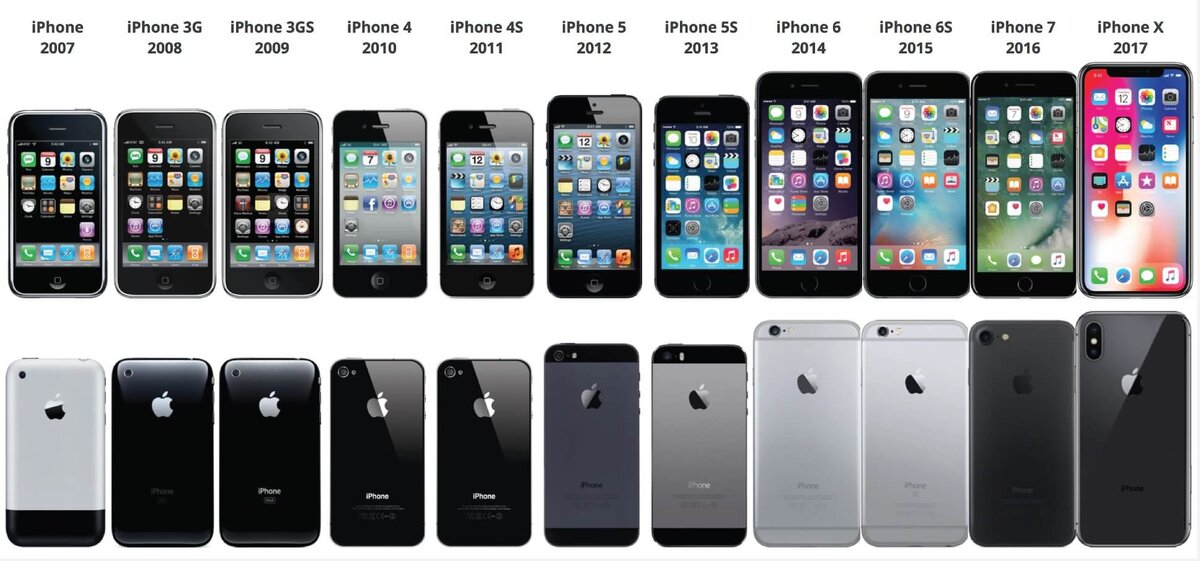 Развитие моделей iPhone по годам