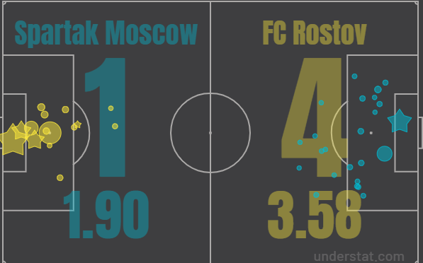 Показатели xG (ожидаемых голов)
