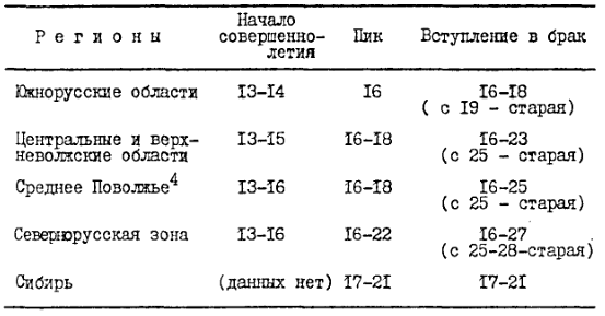 Возраст социально признаваемого совершеннолетия и вступления в брак для девушки в России во второй половине XIX в.