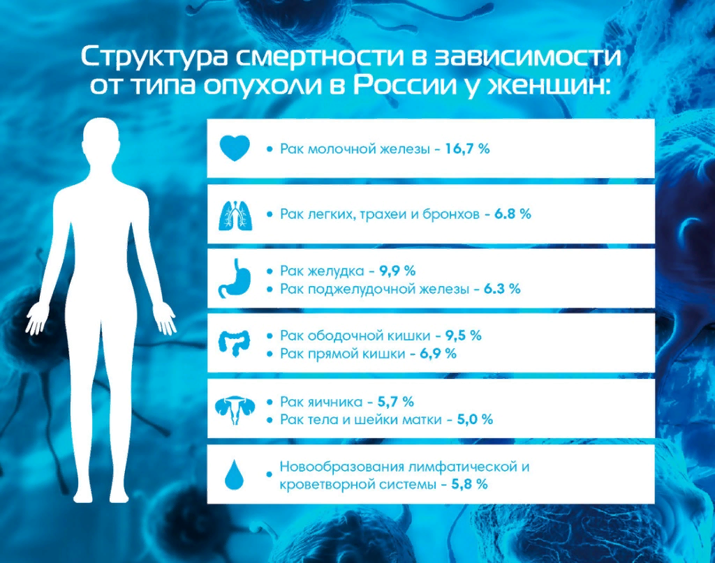 У женщин распространен рак. Онкология у женщин статистика. Статистика раковых заболеваний. Структура смертности от онкологических заболеваний. Онкологические заболевания у женщин статистика.