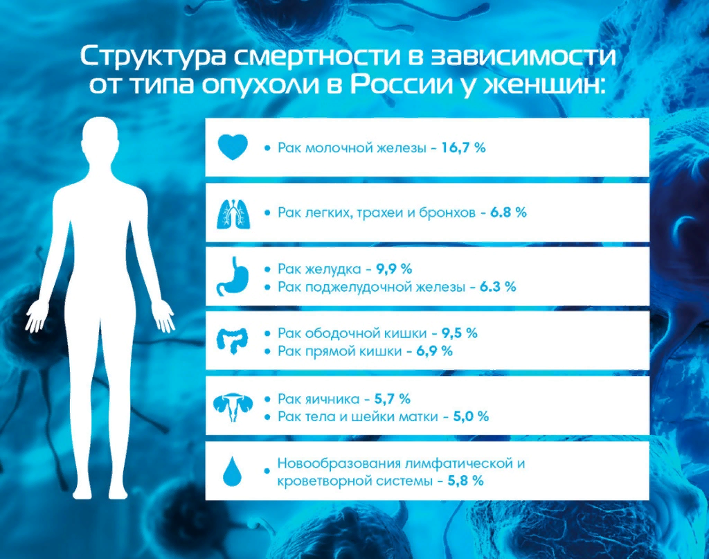 Сколько людей умирает от рака в год. Онкология у женщин статистика. Статистика раковых заболеваний. Структура смертности от онкологических заболеваний. Онкологические заболевания у женщин статистика.