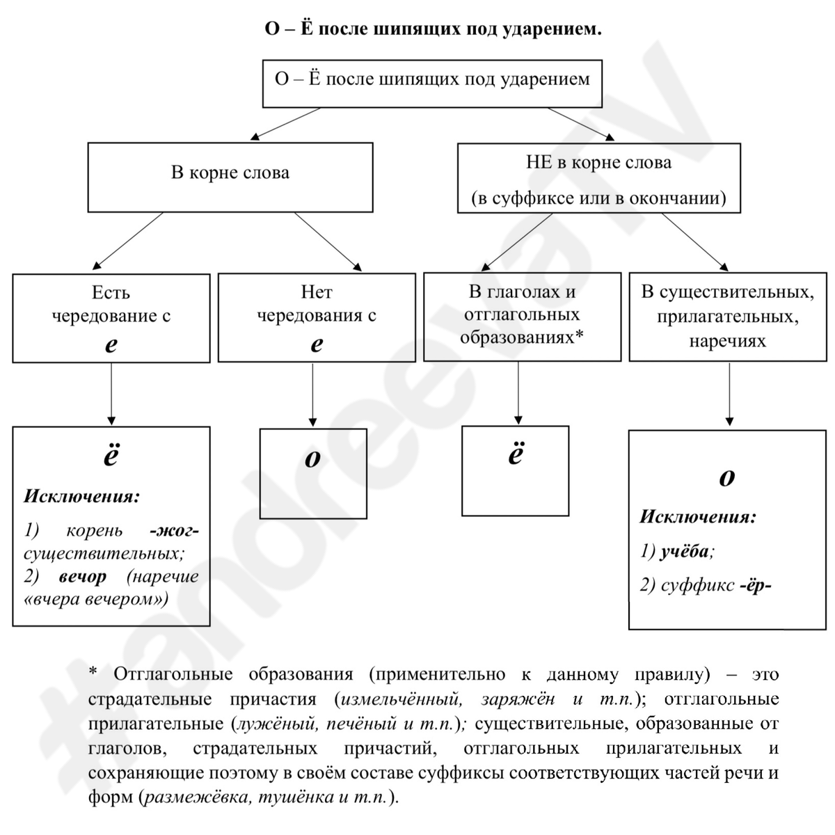 Под ударением в корне после шипящего пишем. О Ё под удареение после шипящих. Ё О после шипящих под ударение МПРИМЕРЫ. Правописание о ё после шипящих в существительных. Е И О под ударением после шипящих в окончаниях фамилий.