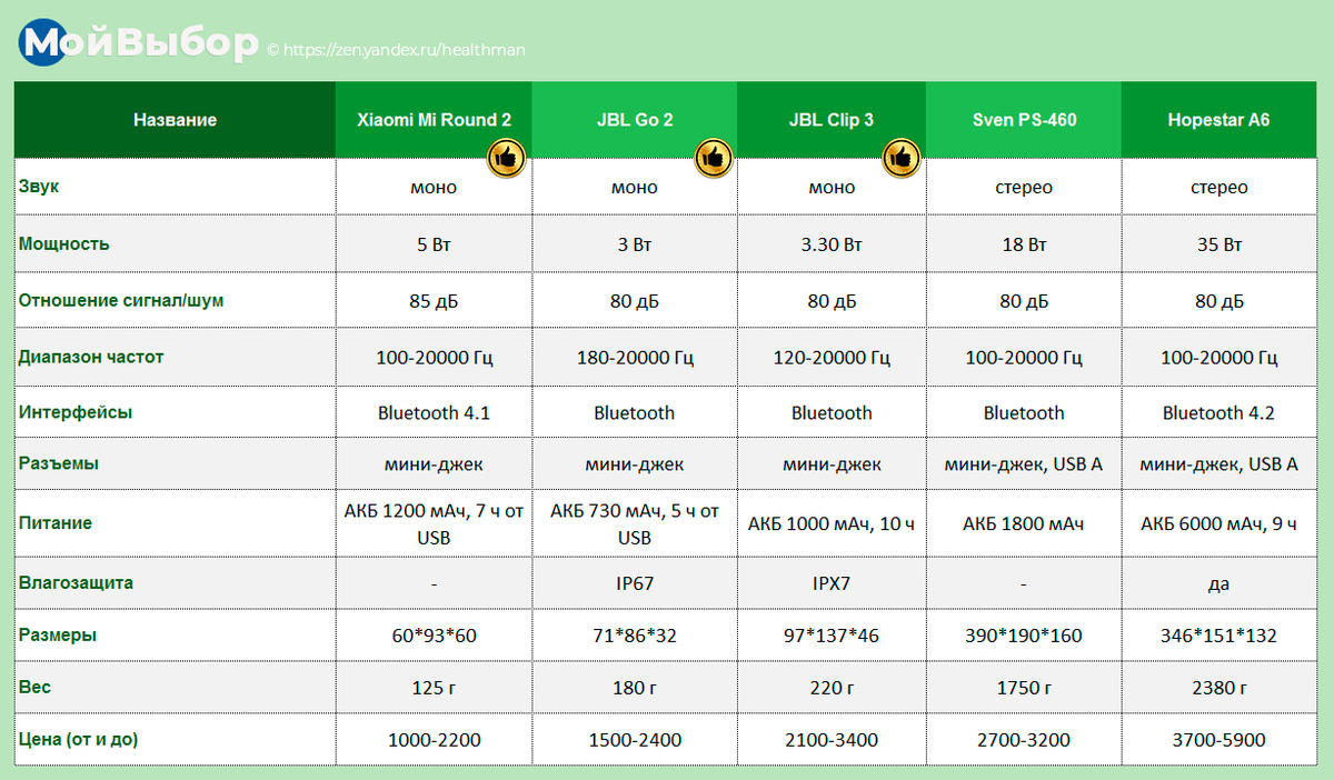 Рейтинг самых популярных беспроводных колонок 2021 таблица. Рейтинг портативных. Рейтинг портативных. Роскачество портативные колонки. Рейтинге лучших мобильных банков.