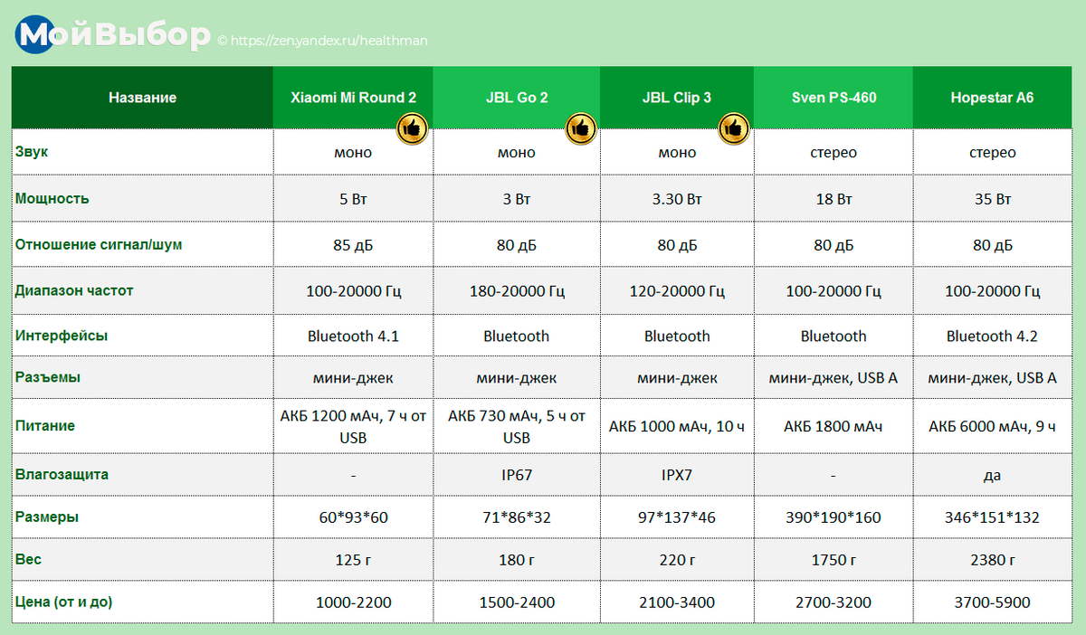 Рейтинг портативных. Рейтинг умных колонок 2020 на русском языке. Рейтинг самых популярных беспроводных колонок 2021 таблица.