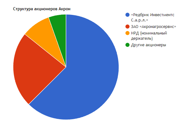 Акрон скрап северо. Акрон структура. Структура акционеров Акрон. ПАО Акрон структура. Структура Акрон Холдинг.