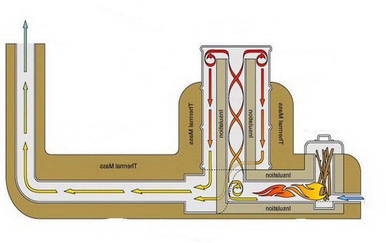 Печь в разрезе