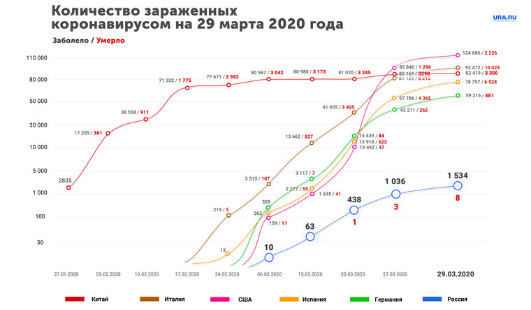 В России растет число заболевшихИнфографика: URA.RU