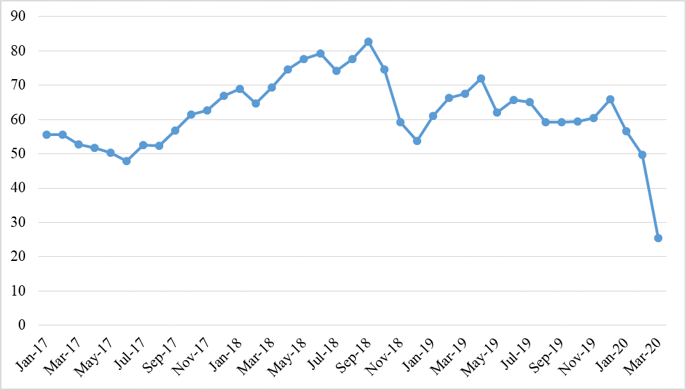 Стоимость нефти Brent за 2017-2020 годы, долларов за баррель 