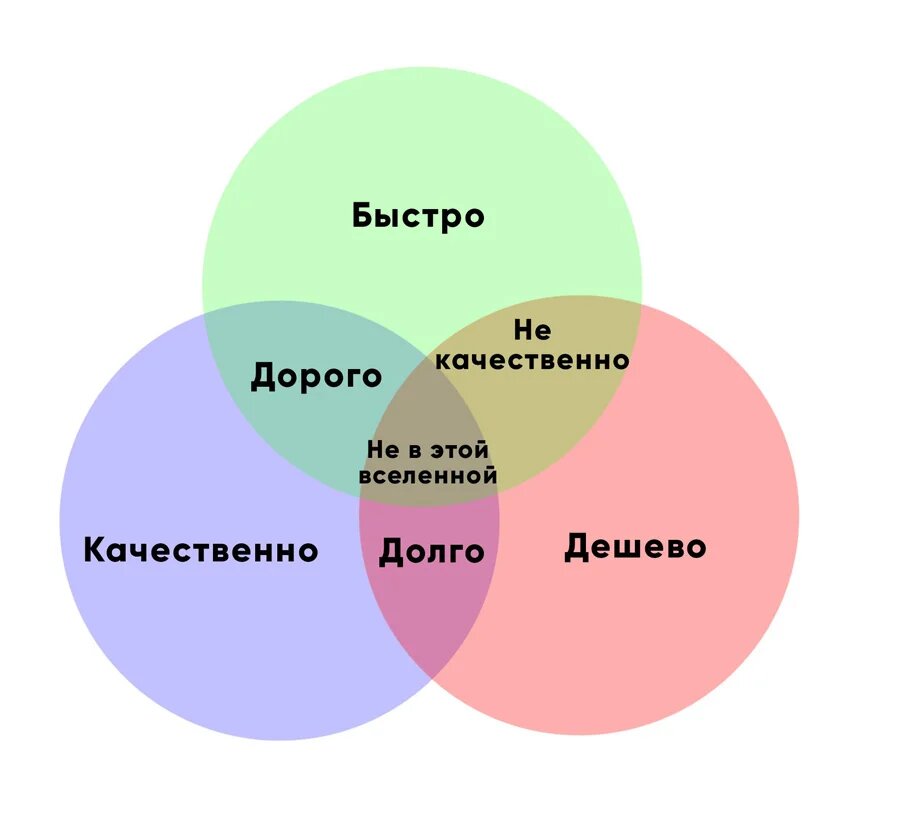 Быстро дорого качественно картинка
