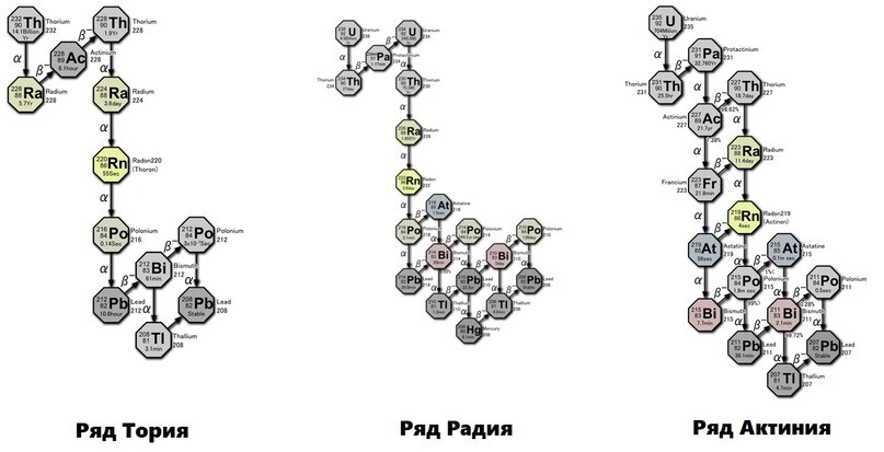 Радиоактивный распад беккерель. Радиоактивное семейство урана 238. Радиоактивное ядро тория 232. Радиоактивное ядро тория 232. Оптическая изомерия молочной кислоты.