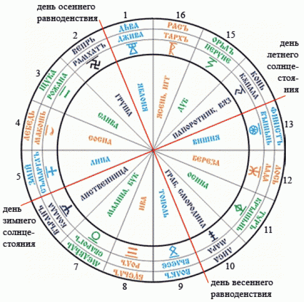 У меня чертог Раса, значит дерево Ясень,  игг или иггдрасиль (исполинский ясень)  и Тарх или Даждьбог