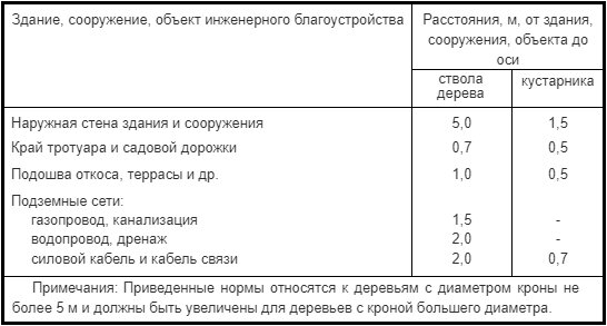 Фрагмент таблицы №4 СНиП 2.07.01-89*