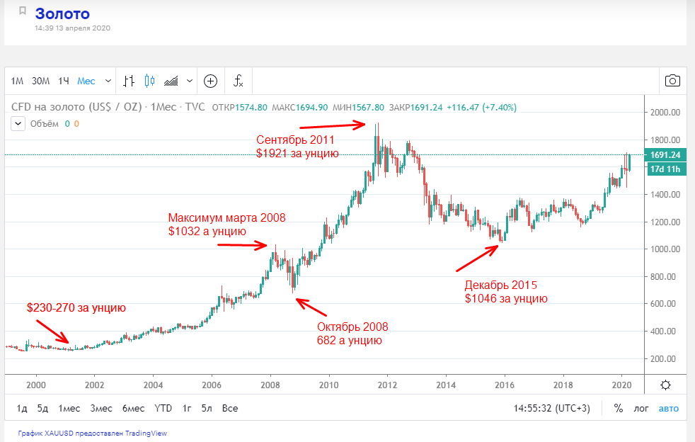 Золото на бирже. Стоимость золота график за год. График стоимости золота за 10 лет. Динамика курса золота за 10 лет график. Стоимость золота график за 20 лет.