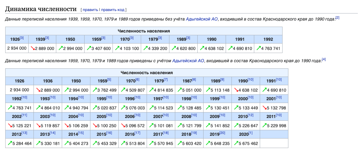 данные Wikipedia