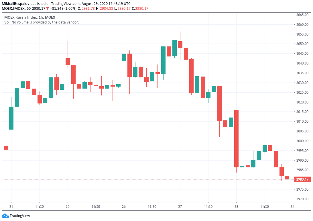 График котировок мосбиржи. Индекс ммвб график. Индекс голубых фишек московской биржи. Мосбиржа график. График котировок мосбиржи.
