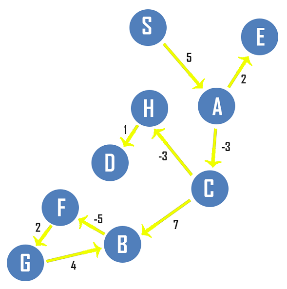 Алгоритм форда. Алгоритм Белла Форда. Bellman Ford algorithm. Алгоритм Форда Беллмана объяснение. Bellman Ford algorithm блок схема.