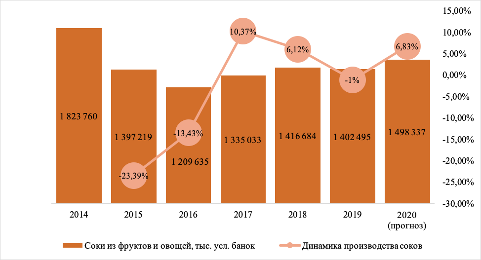 Емкость рынка потребление. Объем рынка соков в России 2021. Рынок соков в России 2021. Динамика объема производства сока в России. Исследование рынка соков.